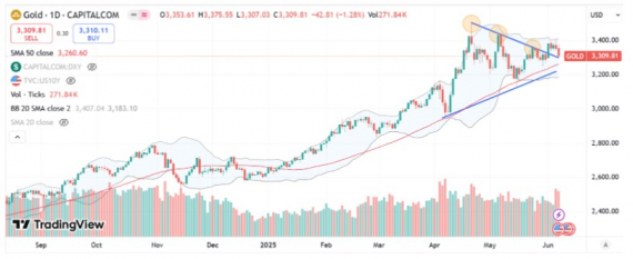 Thị trường vàng tuần qua (2/6/2025 – 6/6/2025) có gì?