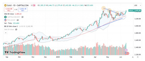 Diễn biến thị trường vàng tuần qua (09/06/2025 – 13/06/2025) có gì nổi bật?